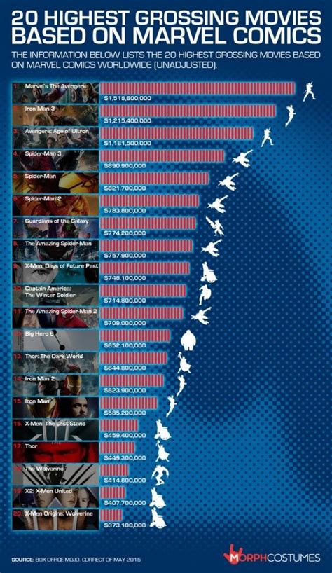 avengers gross income